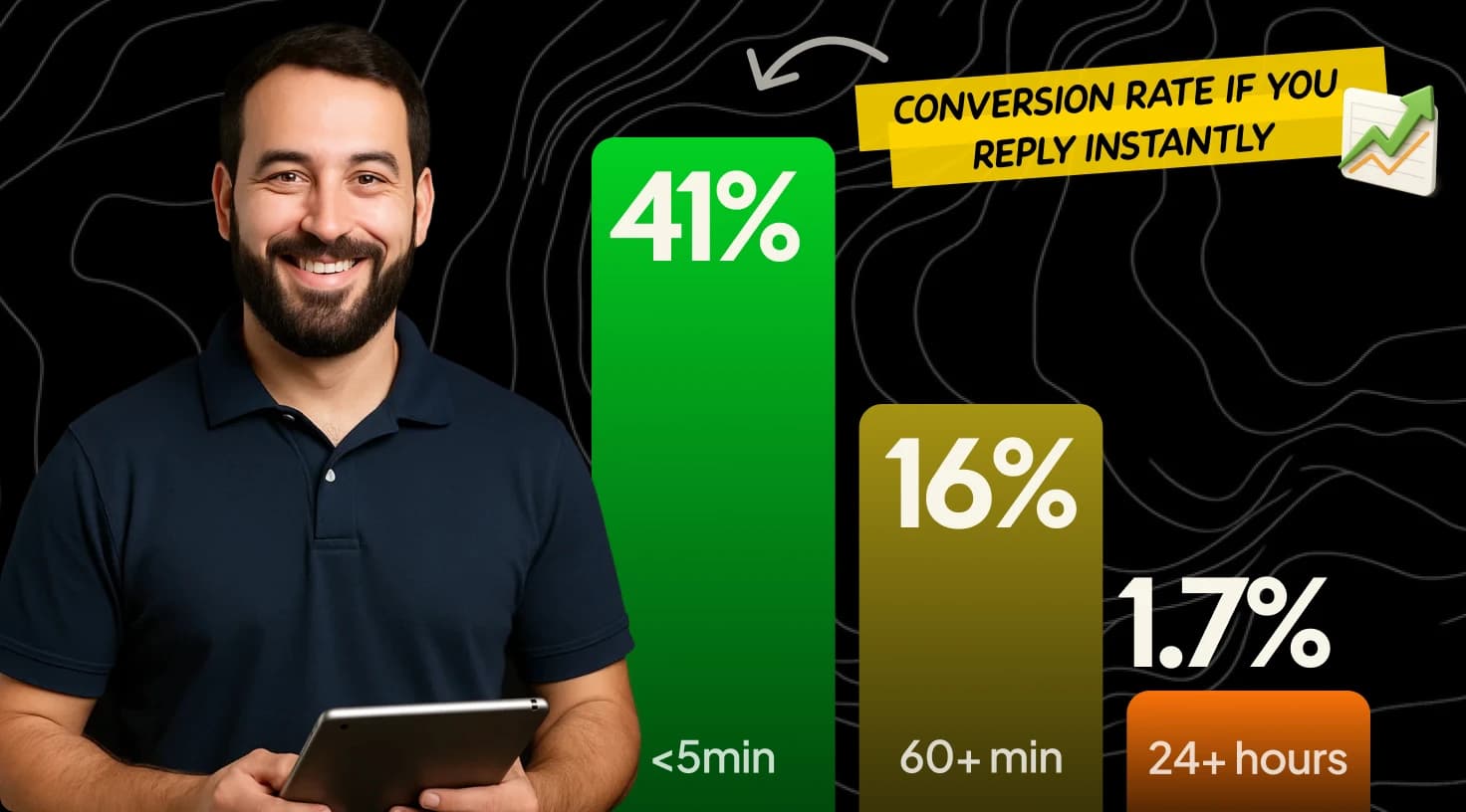 Speed sells: What Workiz data shows about reply times and job conversion rates
