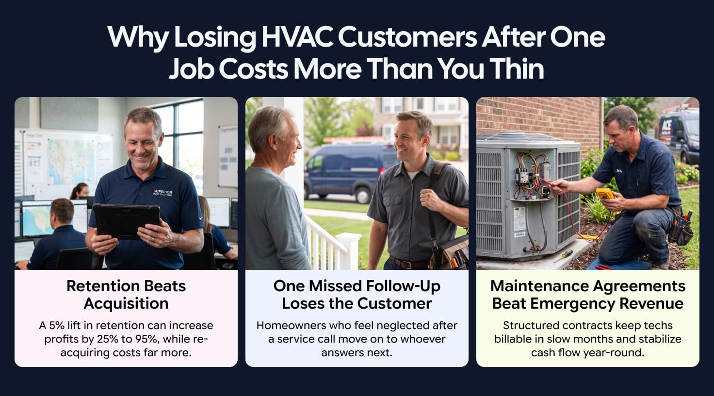 Infographic explaining how HVAC customer retention, timely follow-ups, and maintenance agreements increase profits and stabilize revenue.
