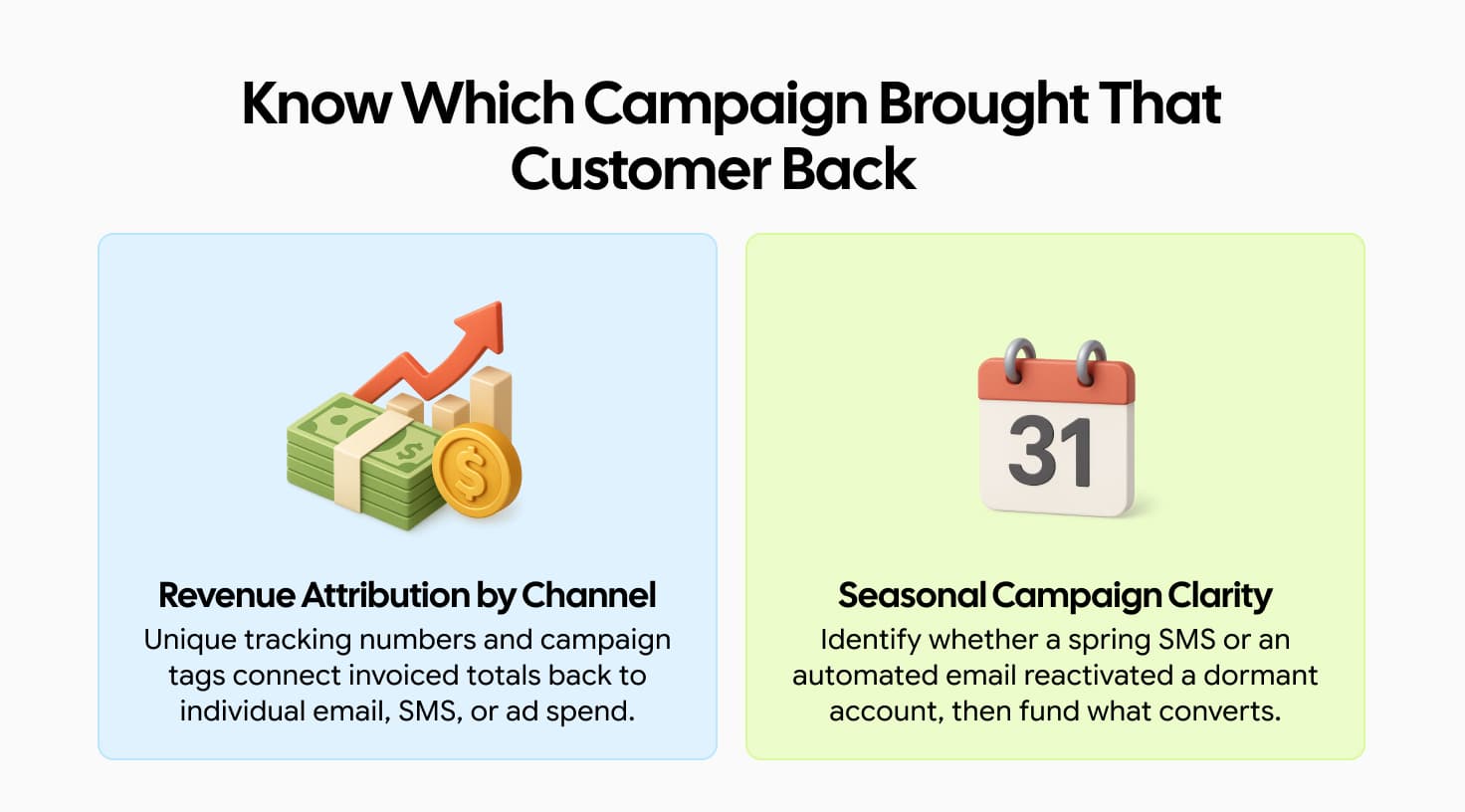 Infographic showing how email, SMS, and ad tracking attributes revenue and identifies which campaign reactivated and booked a customer.
