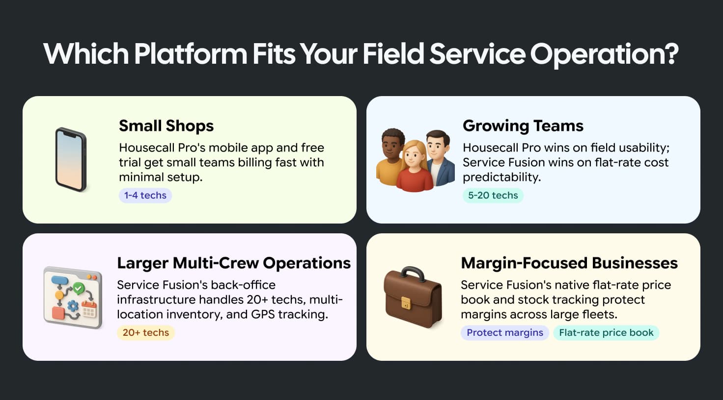 Field service platform fit: Housecall Pro suits small shops; Service Fusion favors larger crews and margin-focused businesses; growing teams vary.