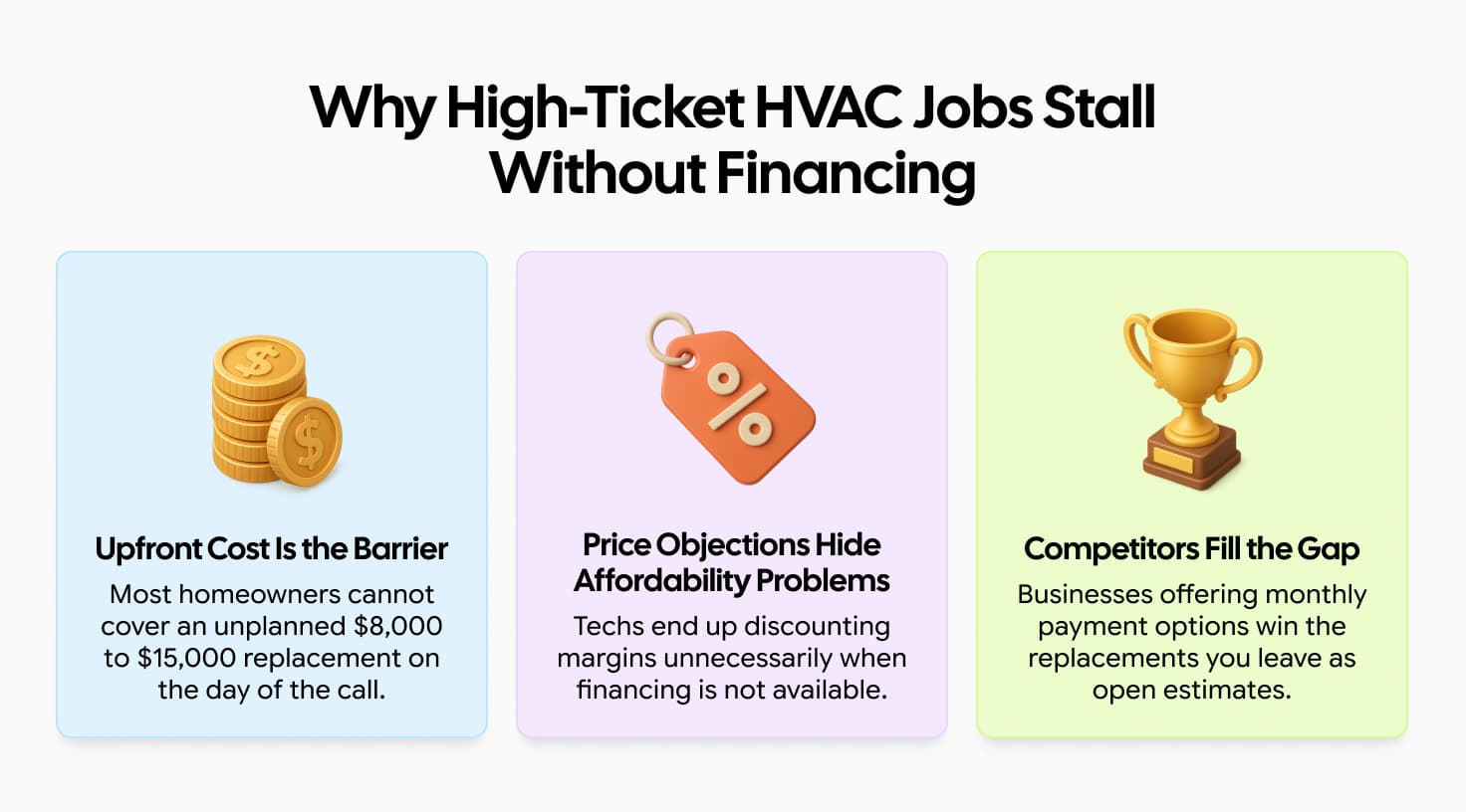 High-ticket HVAC jobs stall due to upfront costs, price objections, and competitors offering flexible monthly financing.