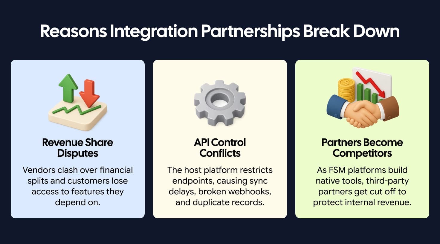 Three integration partnership risks: revenue share disputes, API control conflicts, and partners becoming competitors.