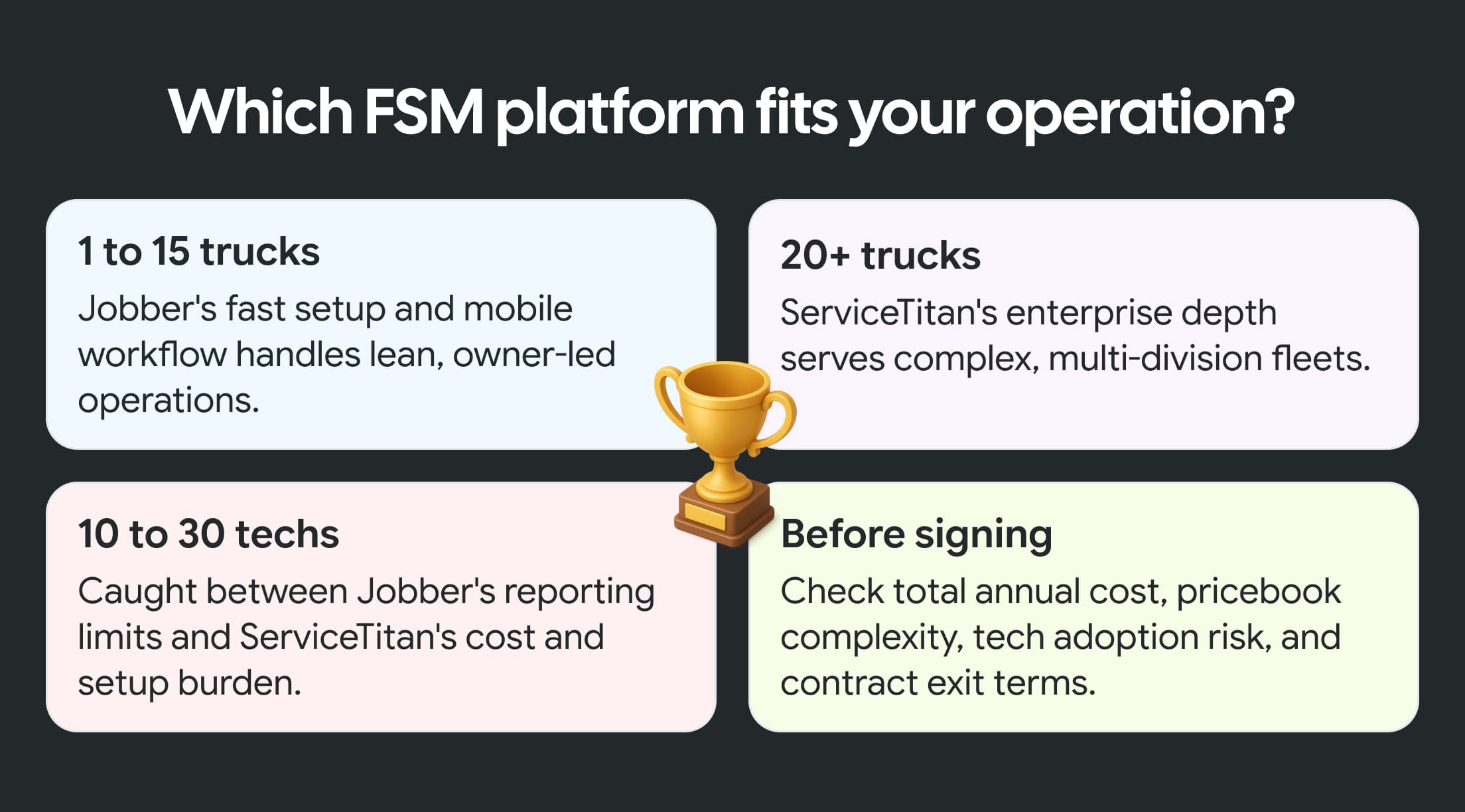Comparison of Jobber and ServiceTitan FSM platforms by fleet size, technician count, setup complexity, costs, and key buying considerations.