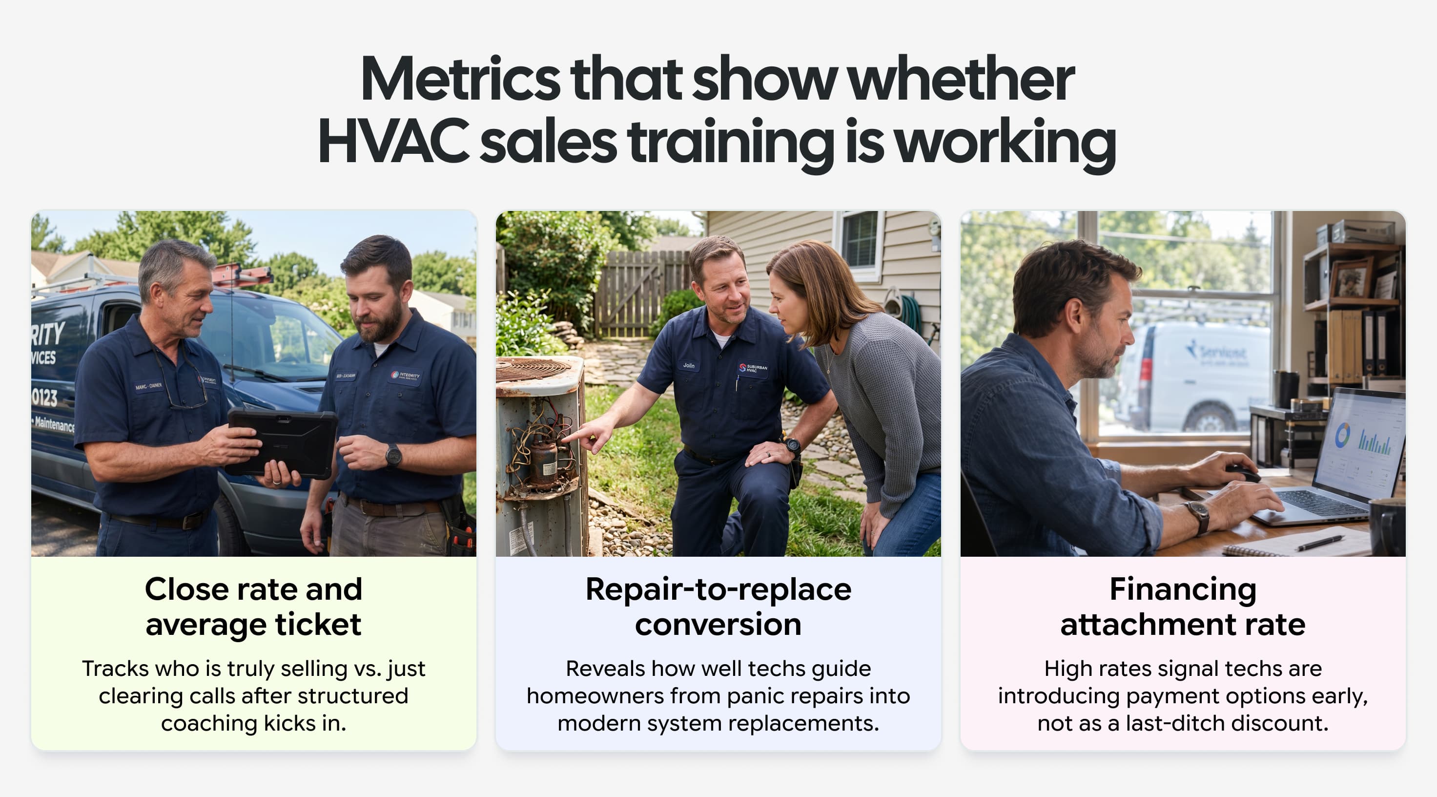 HVAC sales training metrics: close rate and ticket size, repair-to-replace conversion, and financing attachment rate.