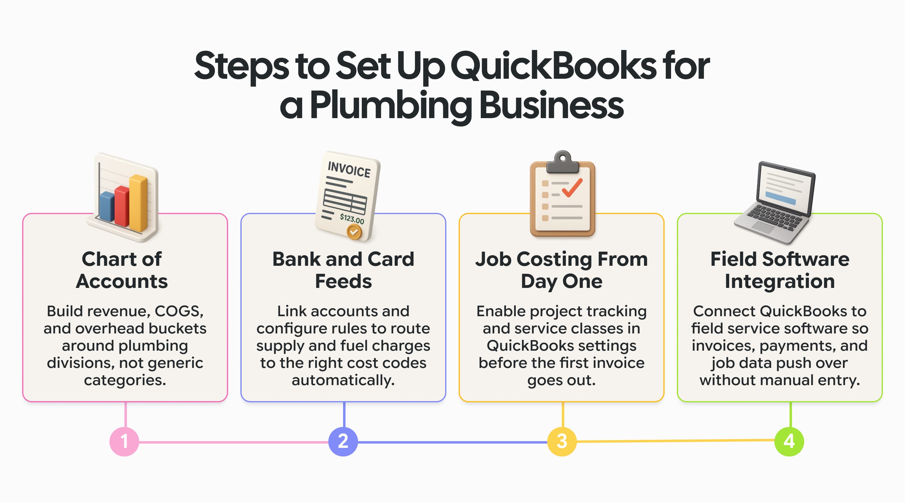 Four QuickBooks setup steps for plumbers: accounts, bank feeds, job costing, and field software integration.