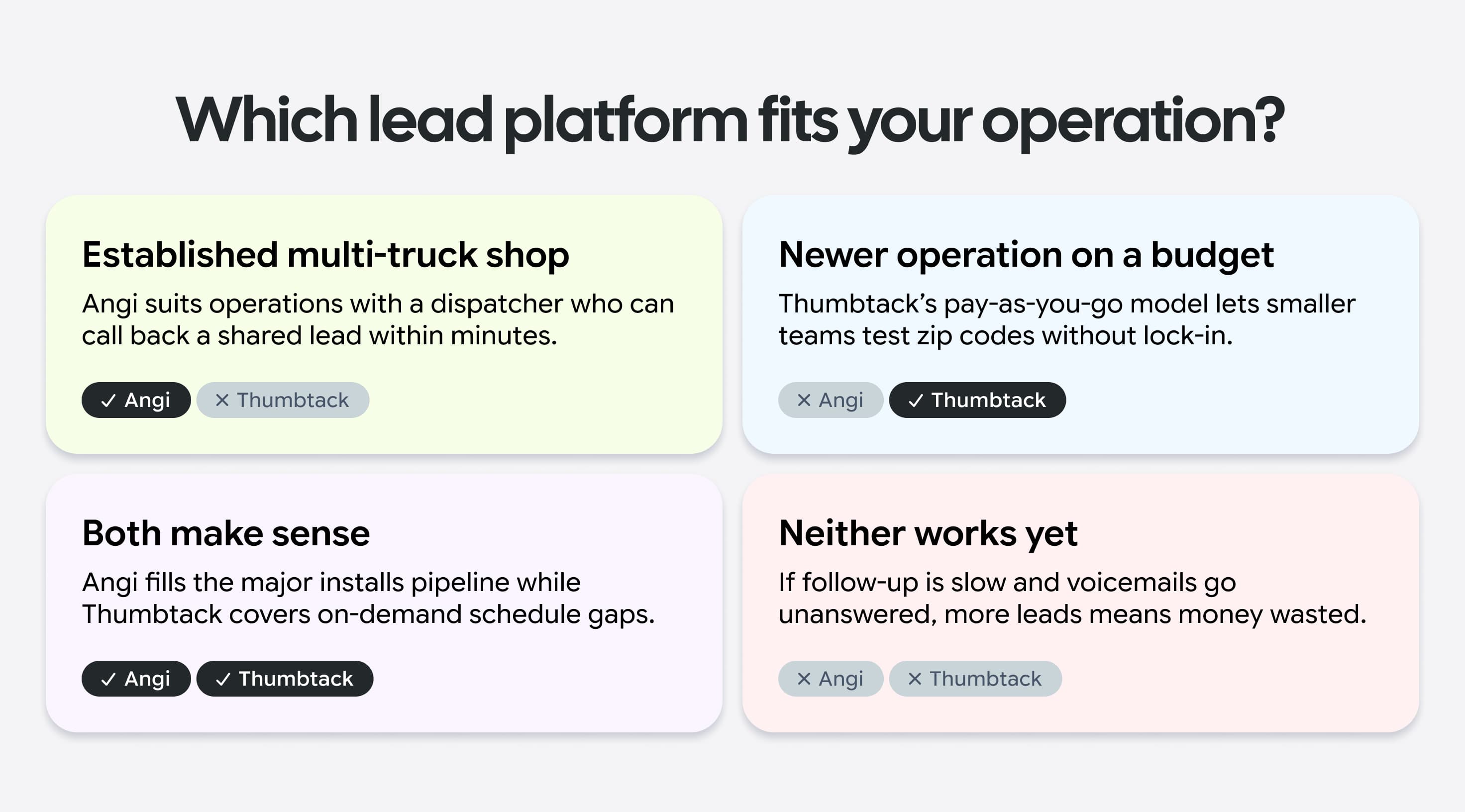 Comparison of lead platforms: Angi for established shops, Thumbtack for budget-conscious teams, both for coverage, or neither if follow-up is slow.
