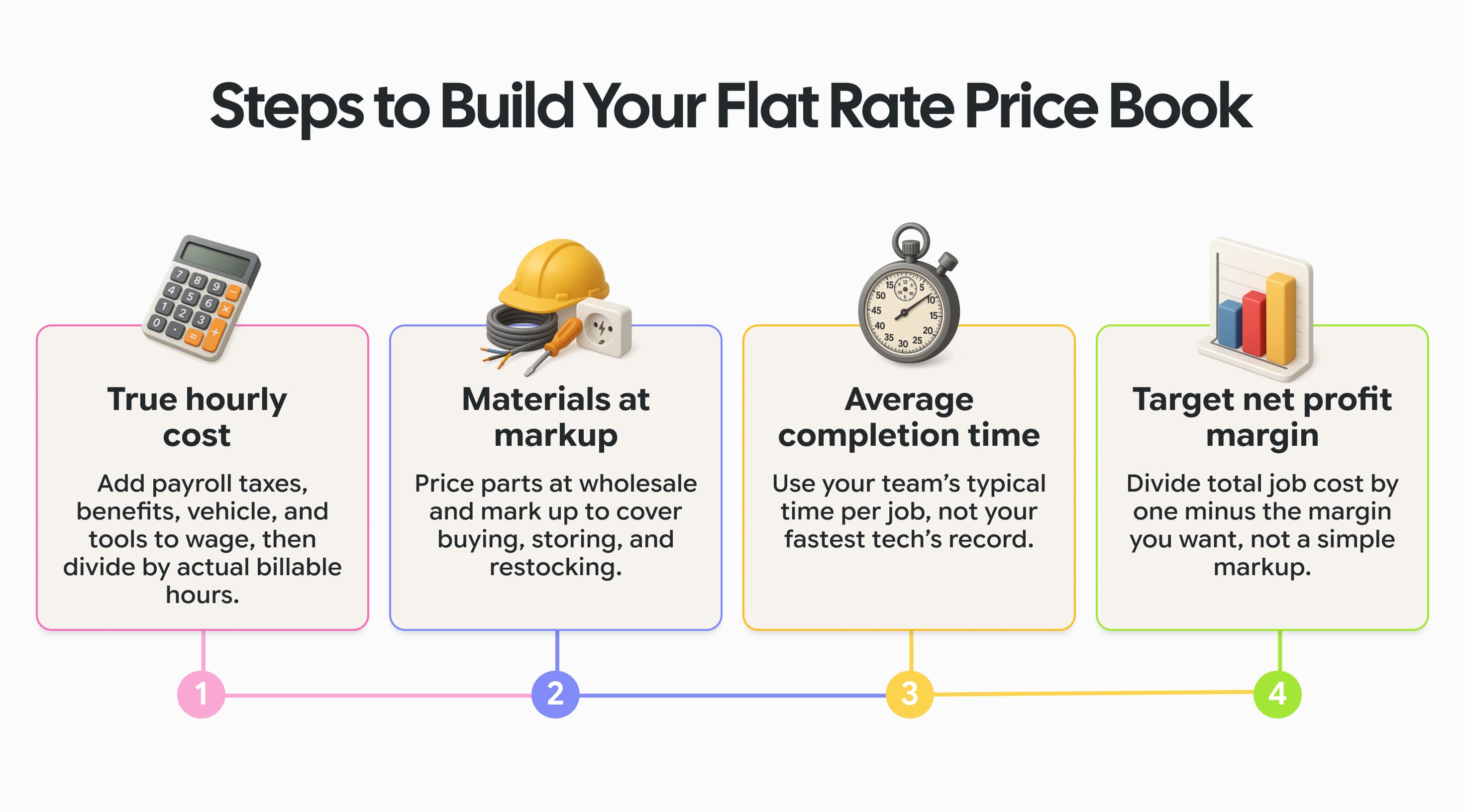 Four steps to build a flat rate price book: calculate true hourly cost, mark up materials, estimate average completion time, and set target net profit margin.
