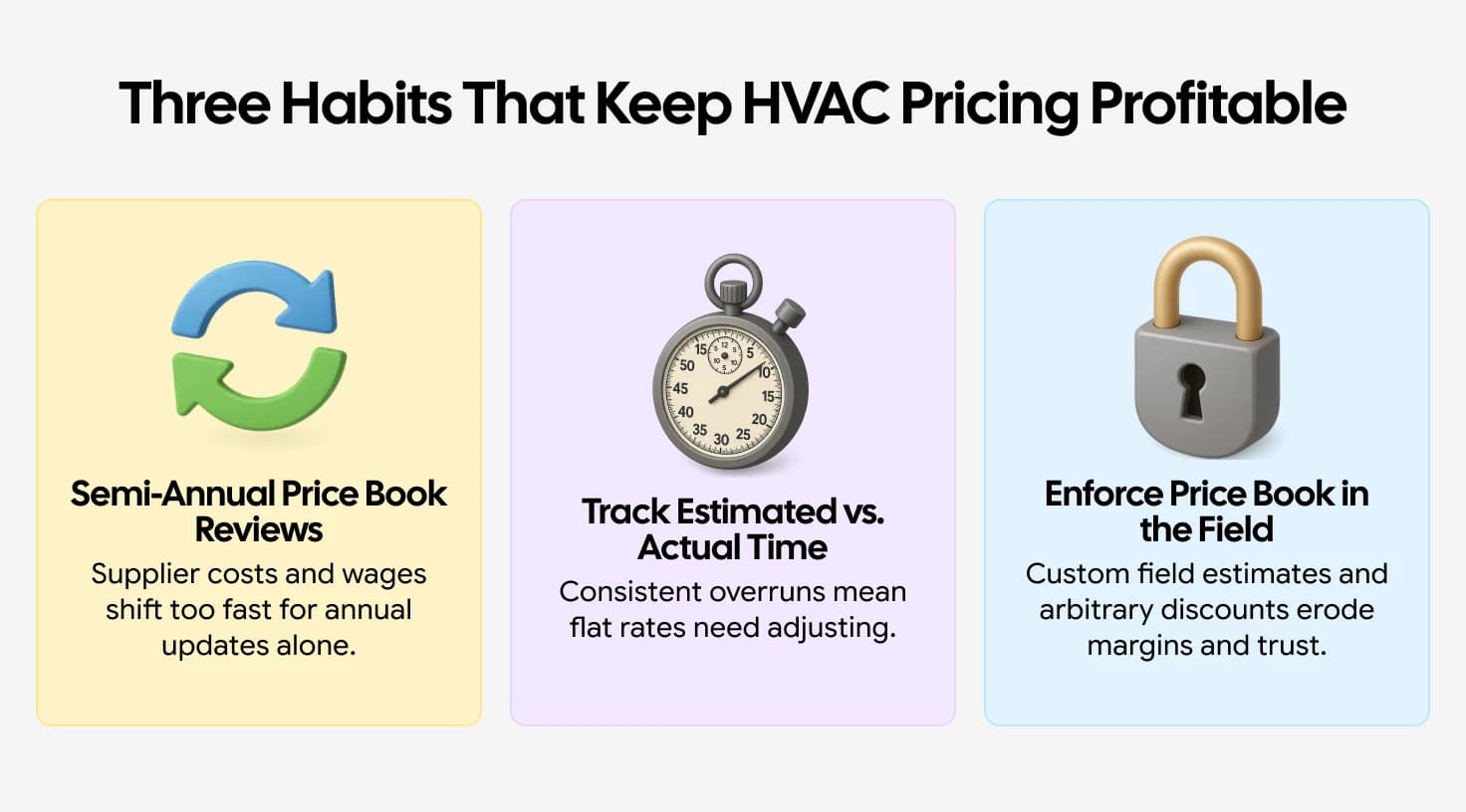 Three habits that keep HVAC pricing profitable: review price books twice yearly, track estimated vs. actual time, and enforce field pricing.