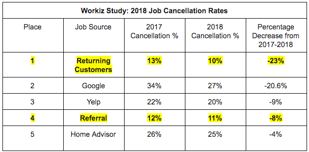 job cancellation rates