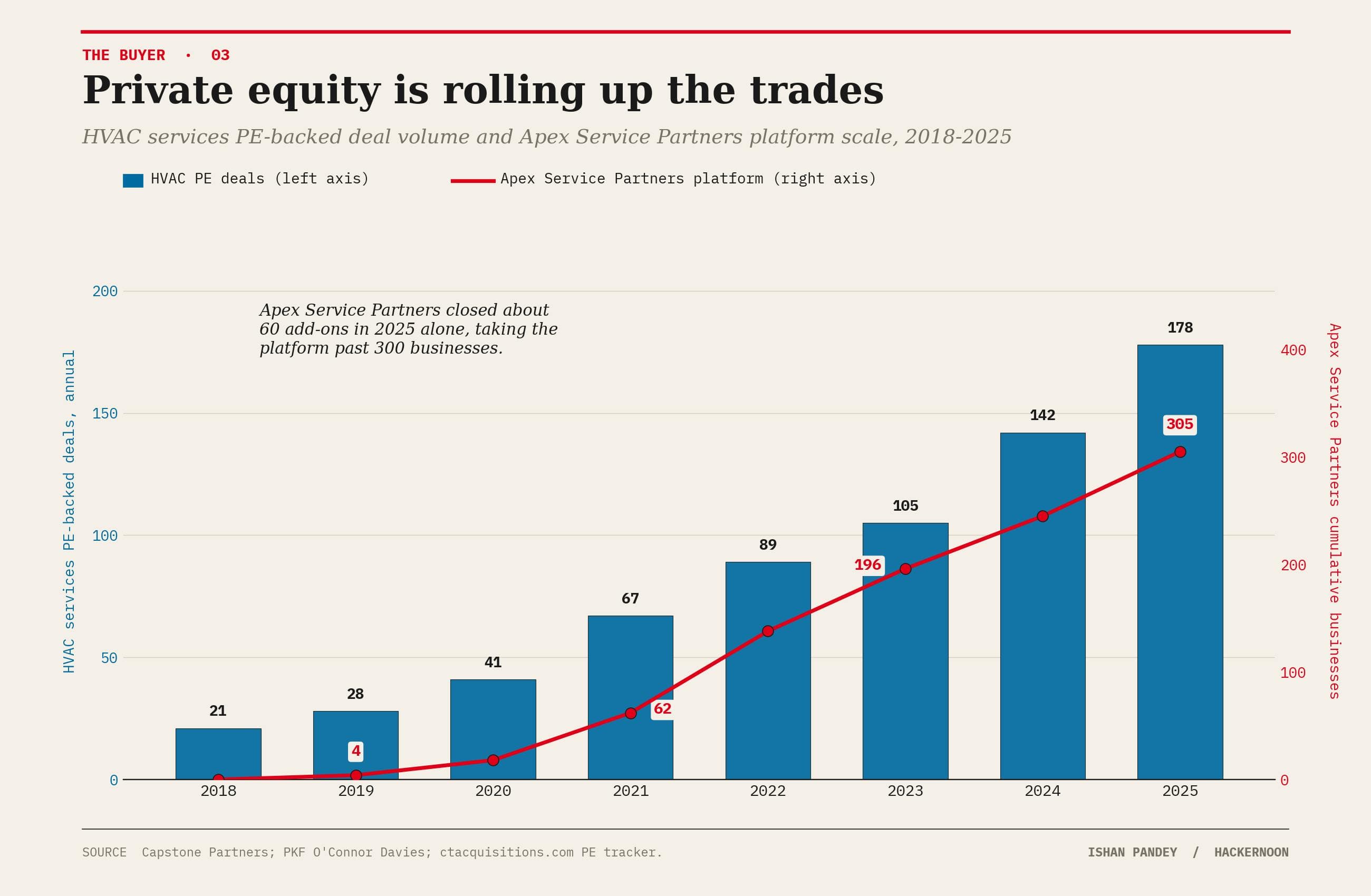 Chart showing HVAC private equity deals rising from 21 in 2018 to 178 in 2025, while Apex Service Partners grew to 305 acquired businesses.