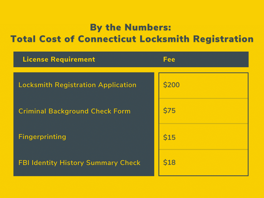 By The Numbers The Total Cost Of Getting Your Locksmith License In Connecticut