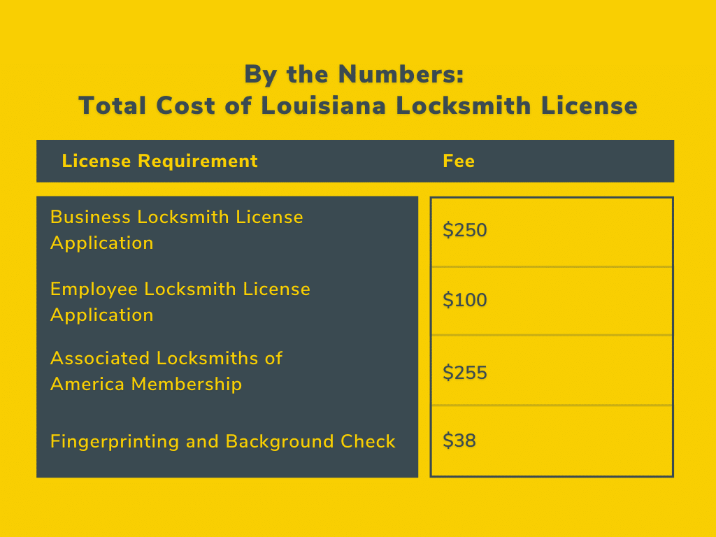 By The Numbers The Total Cost Of Getting Your Locksmith License In Louisiana