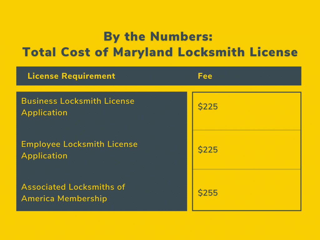 By The Numbers The Total Cost Of Getting Your Locksmith License In Maryland