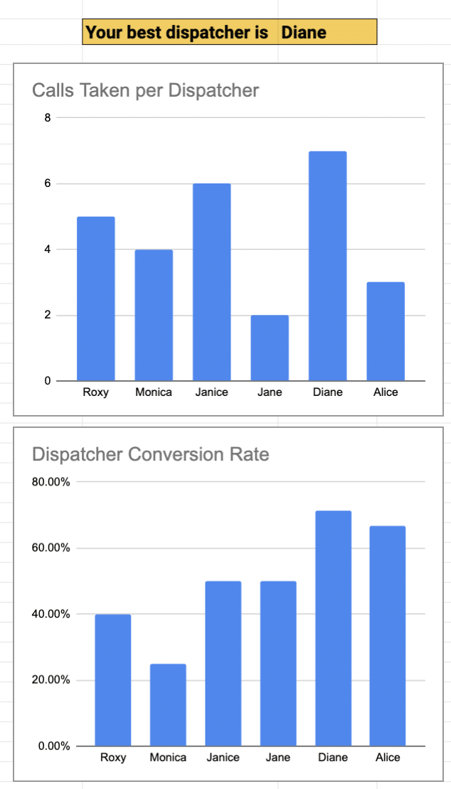 dispatcher success graph