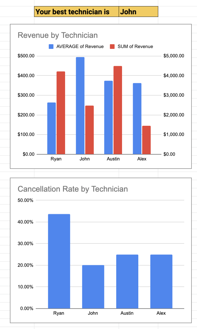 revenue by technician graph