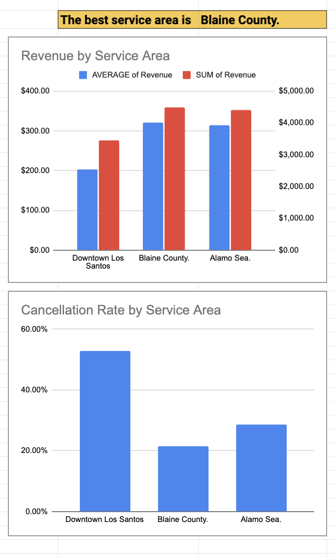 revenue by service area graph