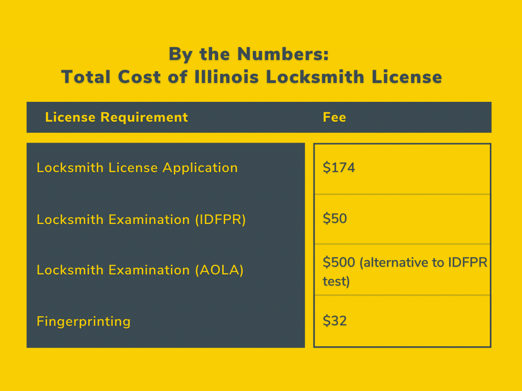 By The Numbers The Total Cost Of Getting Your Locksmith License In Illinois