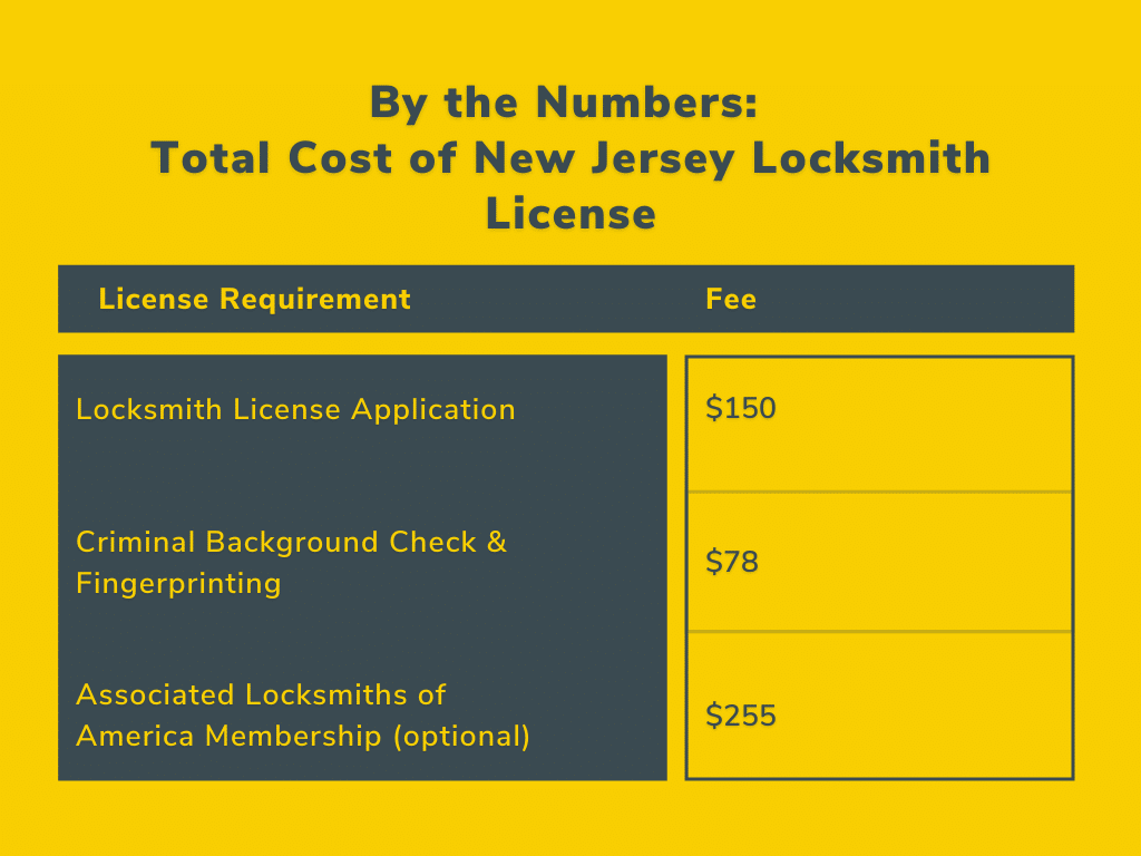 By The Numbers The Total Cost Of Getting Your Locksmith License In New Jersey