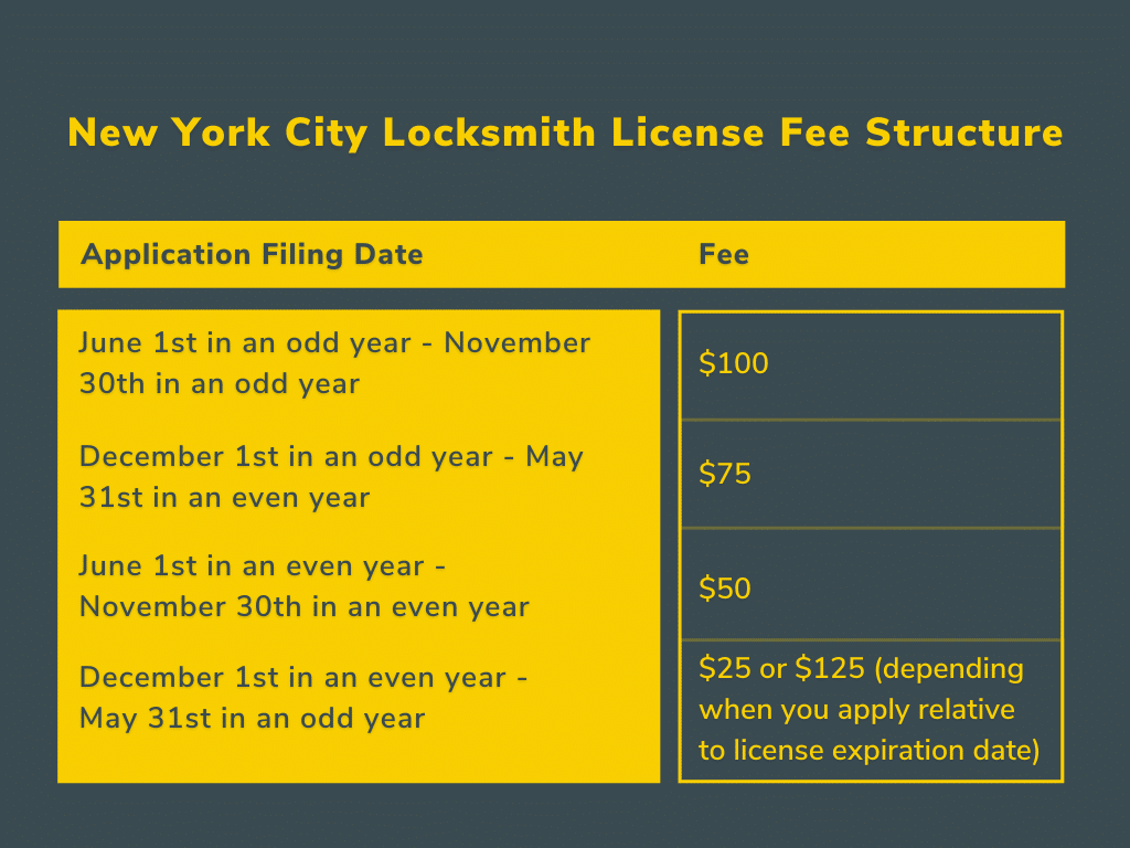 By The Numbers The Total Cost Of Getting Your Locksmith License In Ny 5