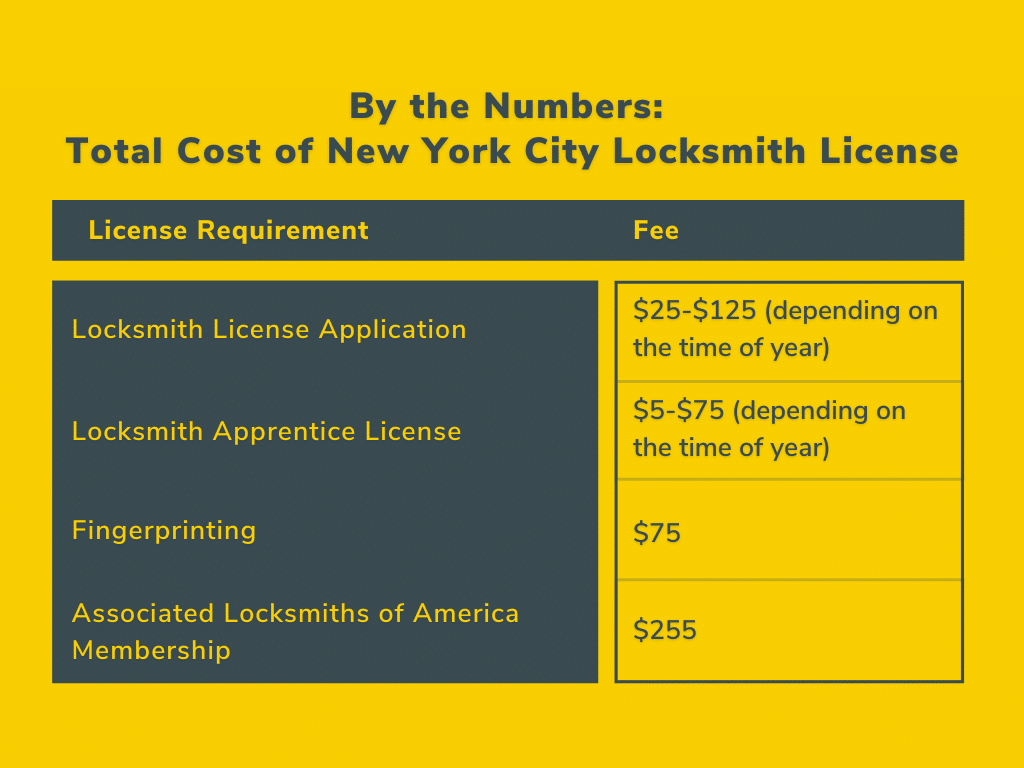 By The Numbers The Total Cost Of Getting Your Locksmith License In Ny 6