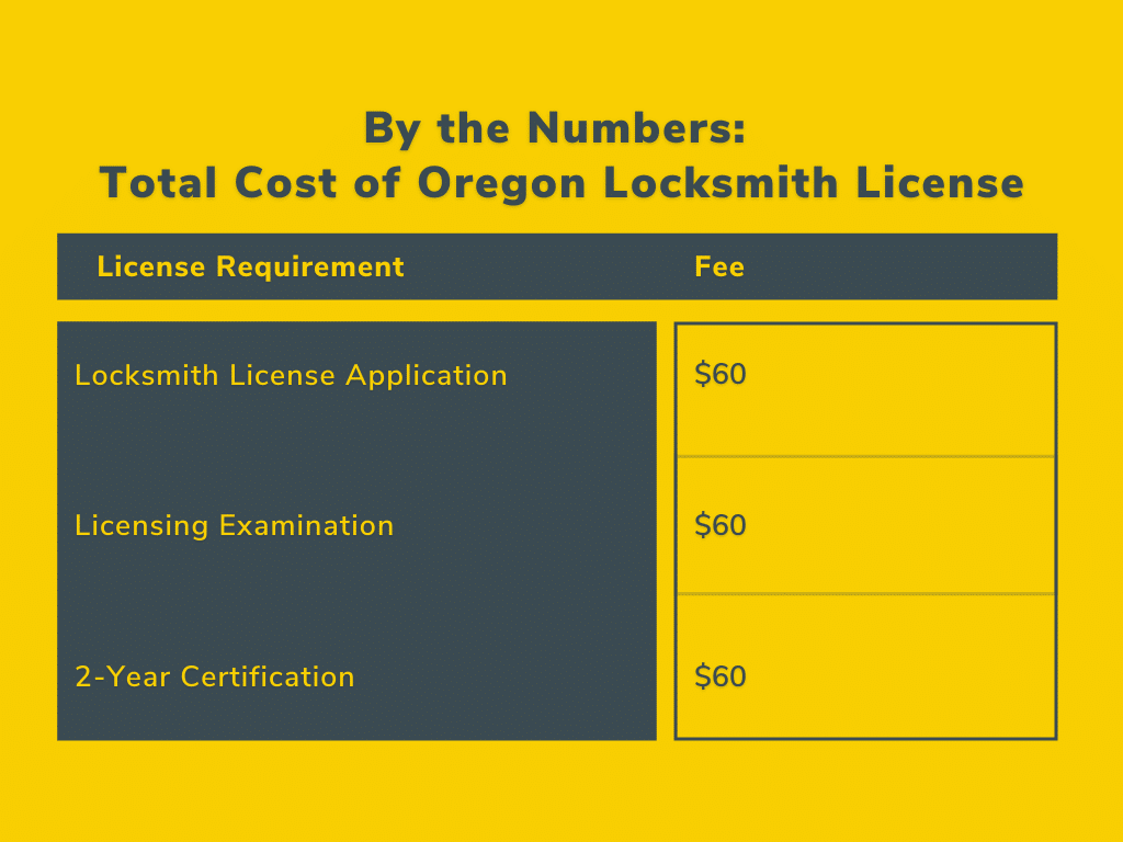 By The Numbers The Total Cost Of Getting Your Locksmith License In Oregon