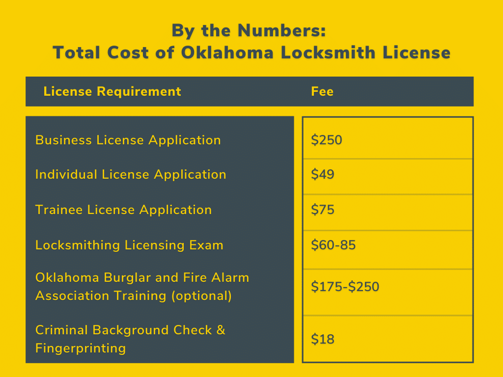 Cost Of Getting Your Locksmith License In Oklahoma
