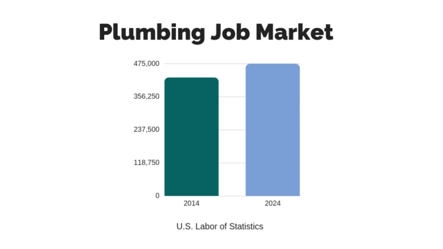 Plumber Job Market Statictics