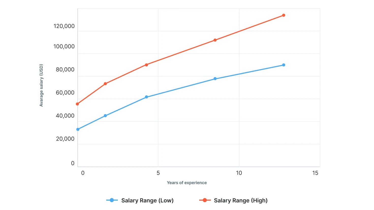 Average Salary Range By Years Of Experience Chart
