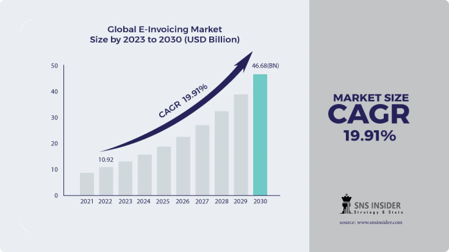Global E Invoicing Market 
